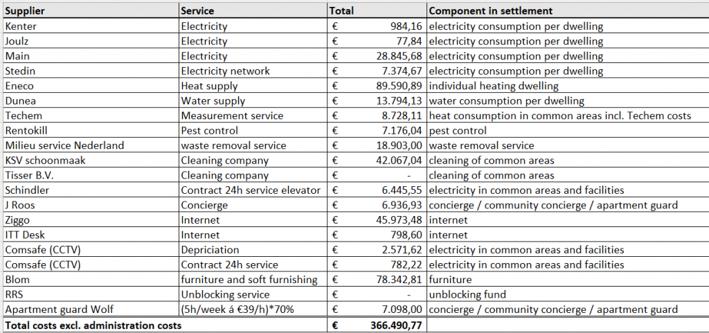 Costs per supplier WP