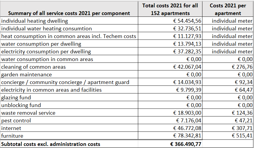 Total costs WP